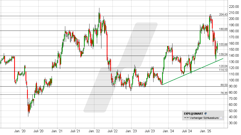 Expedia Aktie: Chart vom 28.04.2025, Kurs: 160,11 USD - Kürzel: EXPE | Online Broker LYNX