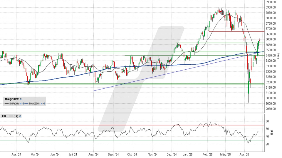 TecDAX Index: Tageschart vom 25.04.2025, Kurs 3.588,29 Punkte, Kürzel: TDX | Online Broker LYNX