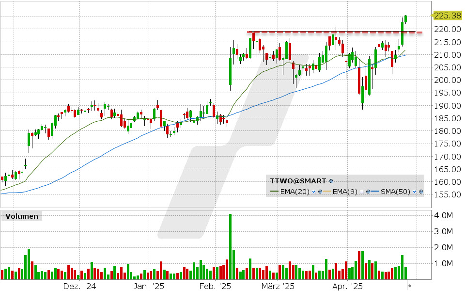 Take Two Aktie: Chart vom 25.04.2025, Kurs: 226.53 USD, Kürzel: TTWO | Quelle: TWS | Online Broker LYNX