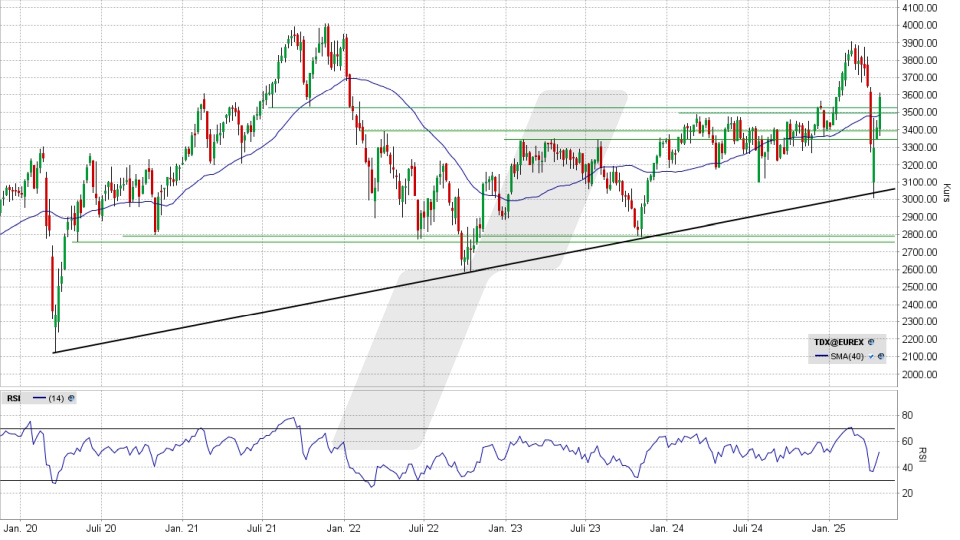 TecDAX Index: Wochenchart vom 25.04.2025, Kurs 3.588,29 Punkte, Kürzel: TDX | Online Broker LYNX TecDAX Index: Wochenchart vom 25.04.2025, Kurs 3.588,29 Punkte, Kürzel: TDX | Online Broker LYNX