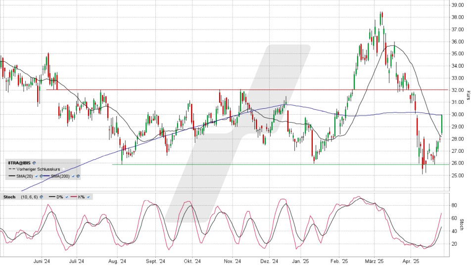 TRATON Aktie: Chart vom 28.04.2025, Kurs 30,02 Euro, Kürzel: 8TRA | Online Broker LYNX TRATON Aktie: Chart vom 28.04.2025, Kurs 30,02 Euro, Kürzel: 8TRA | Online Broker LYNX