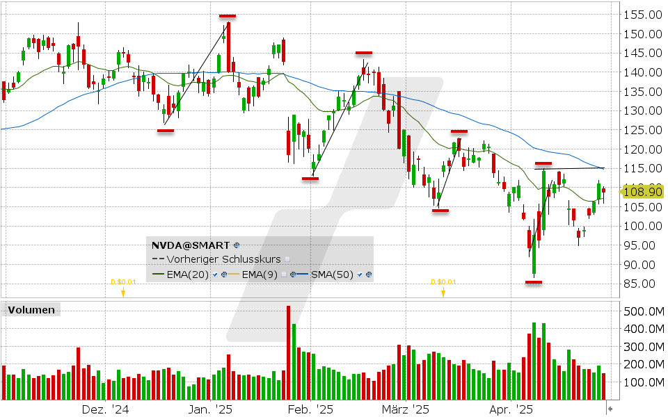 Nvidia Aktie: Chart vom 28.04.2025, Kurs: 108.73 USD, Kürzel: NVDA | Quelle: TWS