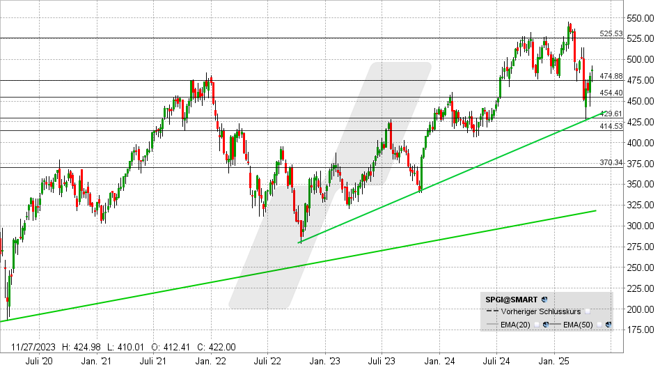 S&P Global Aktie: Chart vom 29.04.2025, Kurs: 487 USD - Kürzel: SPGI | Online Broker LYNX