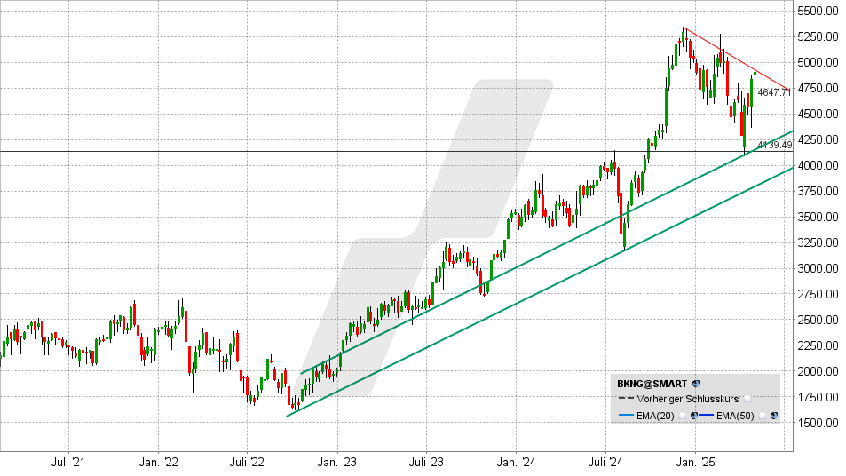 Booking Aktie: Chart vom 30.04.2025, Kurs: 4.750 USD - Kürzel: BKNG | Quelle: TWS | Online Broker LYNX