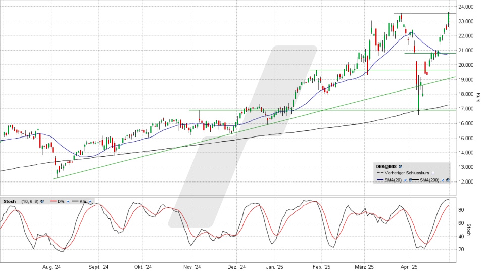 Deutsche Bank Aktie: Chart vom 29.04.2025, Kurs 23,545 Euro, Kürzel: DBK | Quelle: TWS | Online Broker LYNX