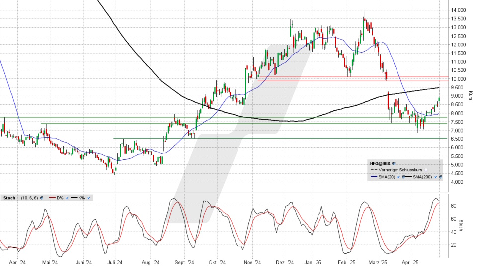 HelloFresh Aktie: Chart vom 29.04.2025, Kurs 8,888 Euro, Kürzel: HFG | Quelle: TWS | Online Broker LYNX