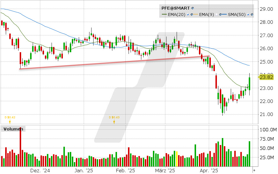 Pfizer Aktie: Chart vom 28.04.2025, Kurs: 23.79 USD, Kürzel: PFE | Quelle: TWS | Online Broker LYNX Pfizer Aktie: Chart vom 28.04.2025, Kurs: 23.79 USD, Kürzel: PFE | Quelle: TWS | Online Broker LYNX