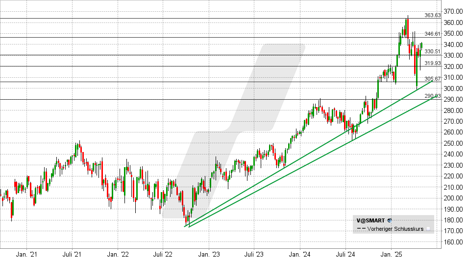 Visa Aktie: Chart vom 30.04.2025, Kurs: 342 USD - Kürzel: V | Quelle: TWS | Online Broker LYNX