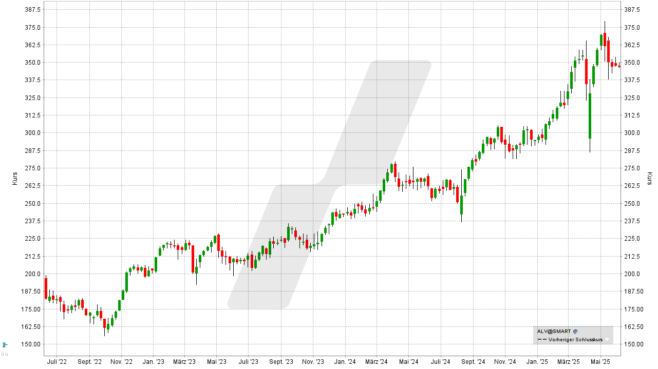 Dividenden-Aktien Deutschland: Kursentwicklung der Allianz Aktie von Juni 2022 bis Juni 2025 | Online Broker LYNX Dividenden-Aktien Deutschland: Kursentwicklung der Allianz Aktie von Juni 2022 bis Juni 2025 | Online Broker LYNX