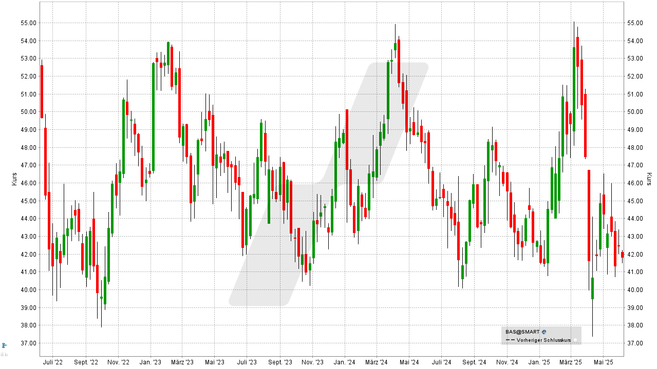 Dividenden-Aktien Europa: Kursentwicklung BASF Aktie von Juni 2022 bis Juni 2025 | Online Broker LYNX Dividenden-Aktien Europa: Kursentwicklung BASF Aktie von Juni 2022 bis Juni 2025 | Online Broker LYNX