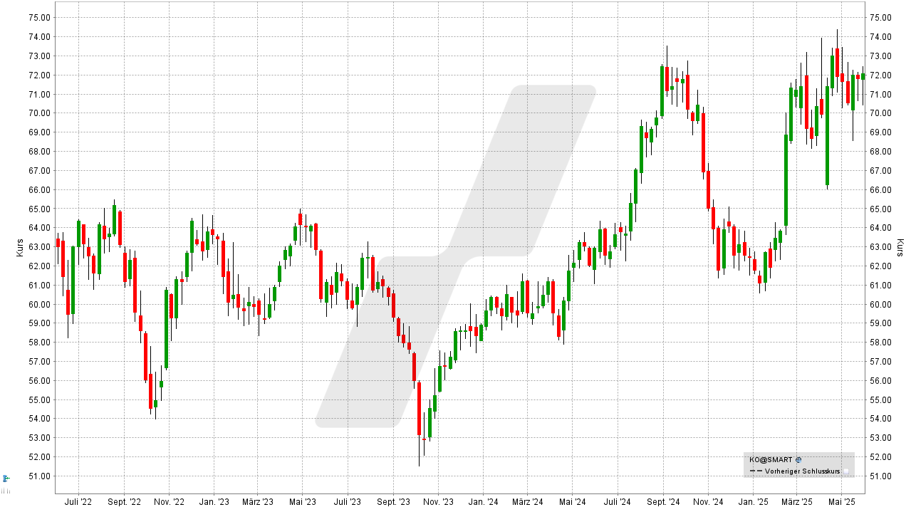 Aktien für die Ewigkeit: Kursentwicklung der Coca Cola Aktie von Juni 2022 bis Juni 2025 | Online Broker LYNX