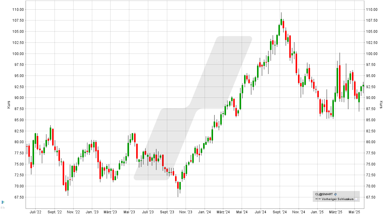 Aktien für die Ewigkeit: Kursentwicklung der Colgate Palmolive Aktie von Juni 2022 bis Juni 2025 | Online Broker LYNX
