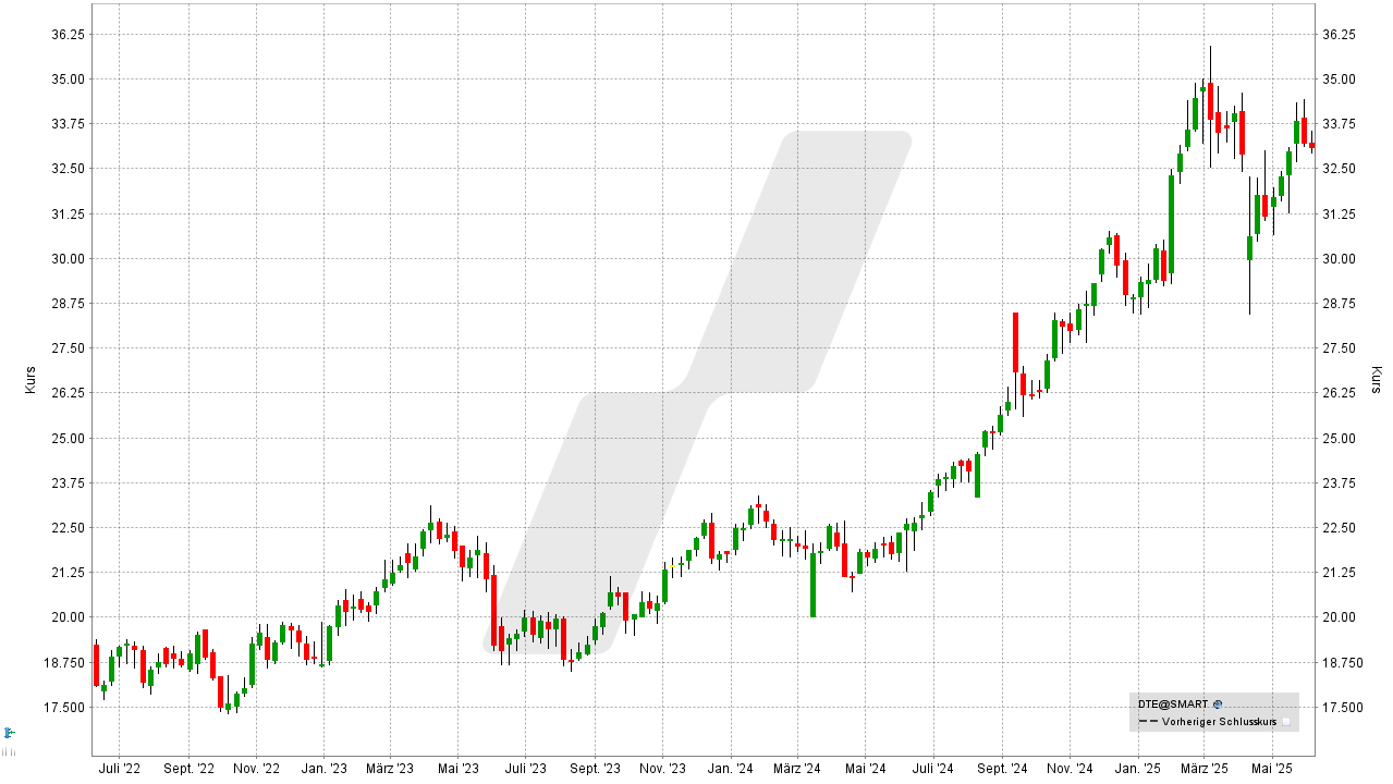 Dividenden-Aktien Deutschland: Kursentwicklung der Deutsche Telekom Aktie von Juni 2022 bis Juni 2025 | Online Broker LYNX Dividenden-Aktien Deutschland: Kursentwicklung der Deutsche Telekom Aktie von Juni 2022 bis Juni 2025 | Online Broker LYNX