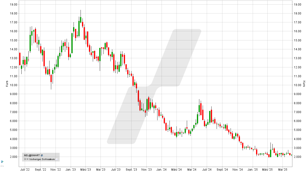 Wasserstoff-Aktien und Brennstoffzellen-Aktien: Kursentwicklung der Nel Asa Aktie von Juni 2022 bis Juni 2025 | Online Broker LYNX