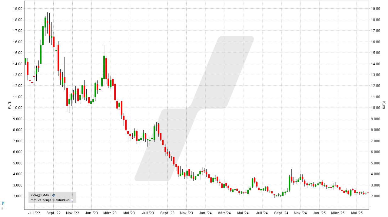 Wasserstoff-Aktien und Brennstoffzellen-Aktien: Kursentwicklung der PowerCell Sweden Aktie von Juni 2022 bis Juni 2025 | Online Broker LYNX