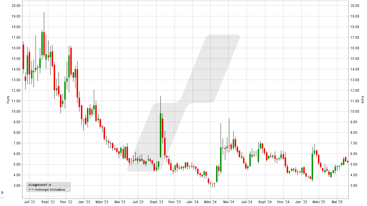Cannabis Aktien: Kursentwicklung der Aurora Cannabis Aktie von Juni 2022 bis Juni 2025 | Online Broker LYNX Cannabis Aktien: Kursentwicklung der Aurora Cannabis Aktie von Juni 2022 bis Juni 2025 | Online Broker LYNX