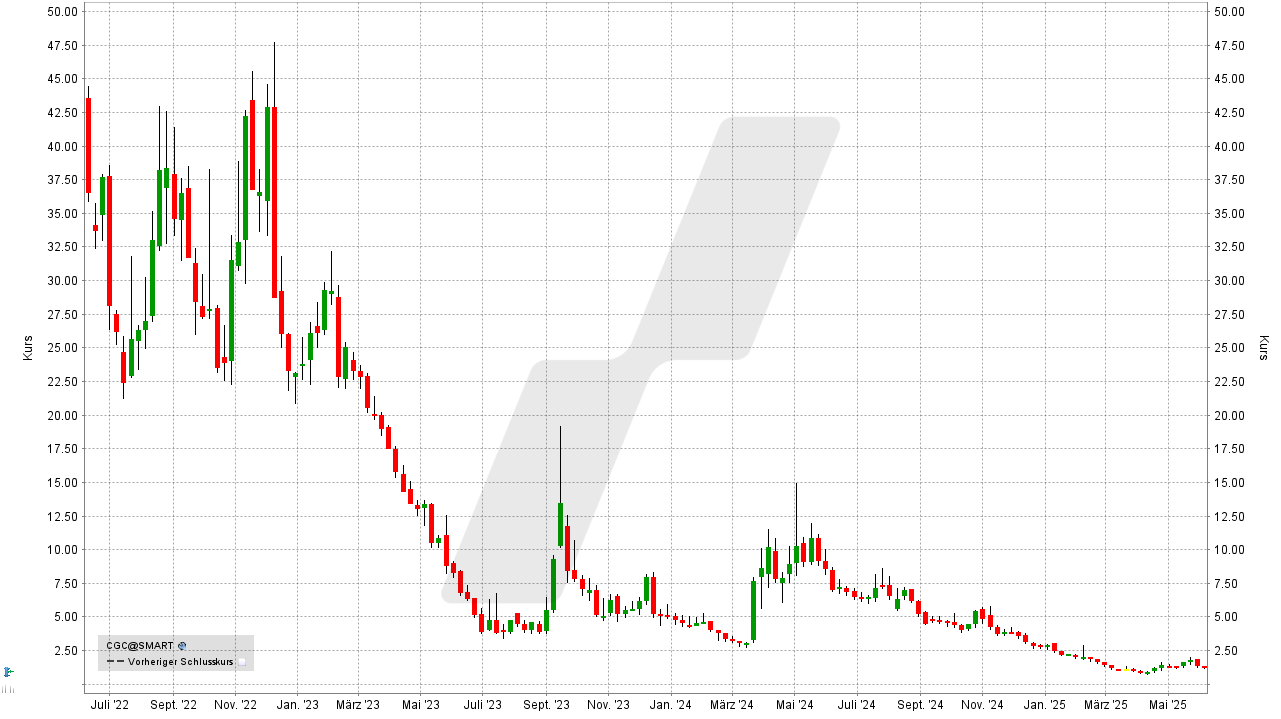 Cannabis Aktien: Kursentwicklung der Canopy Growth Aktie von Juni 2022 bis Juni 2025 | Online Broker LYNX Cannabis Aktien: Kursentwicklung der Canopy Growth Aktie von Juni 2022 bis Juni 2025 | Online Broker LYNX