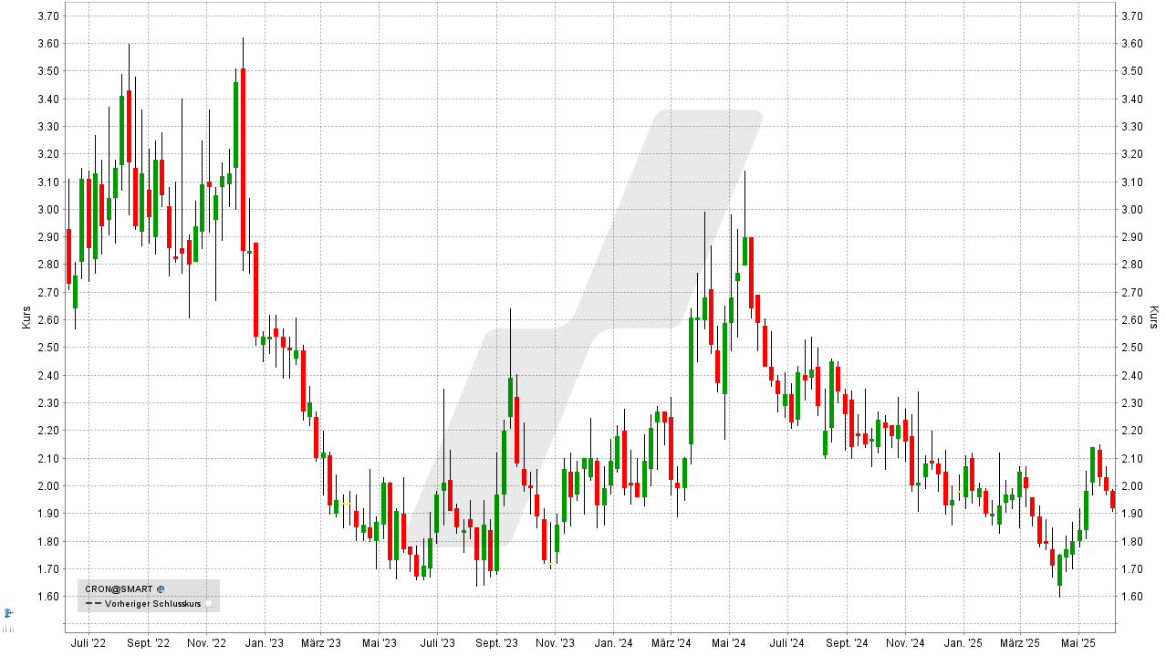 Cannabis Aktien: Kursentwicklung der Cronos Aktie von Juni 2022 bis Juni 2025 | Online Broker LYNX Cannabis Aktien: Kursentwicklung der Cronos Aktie von Juni 2022 bis Juni 2025 | Online Broker LYNX