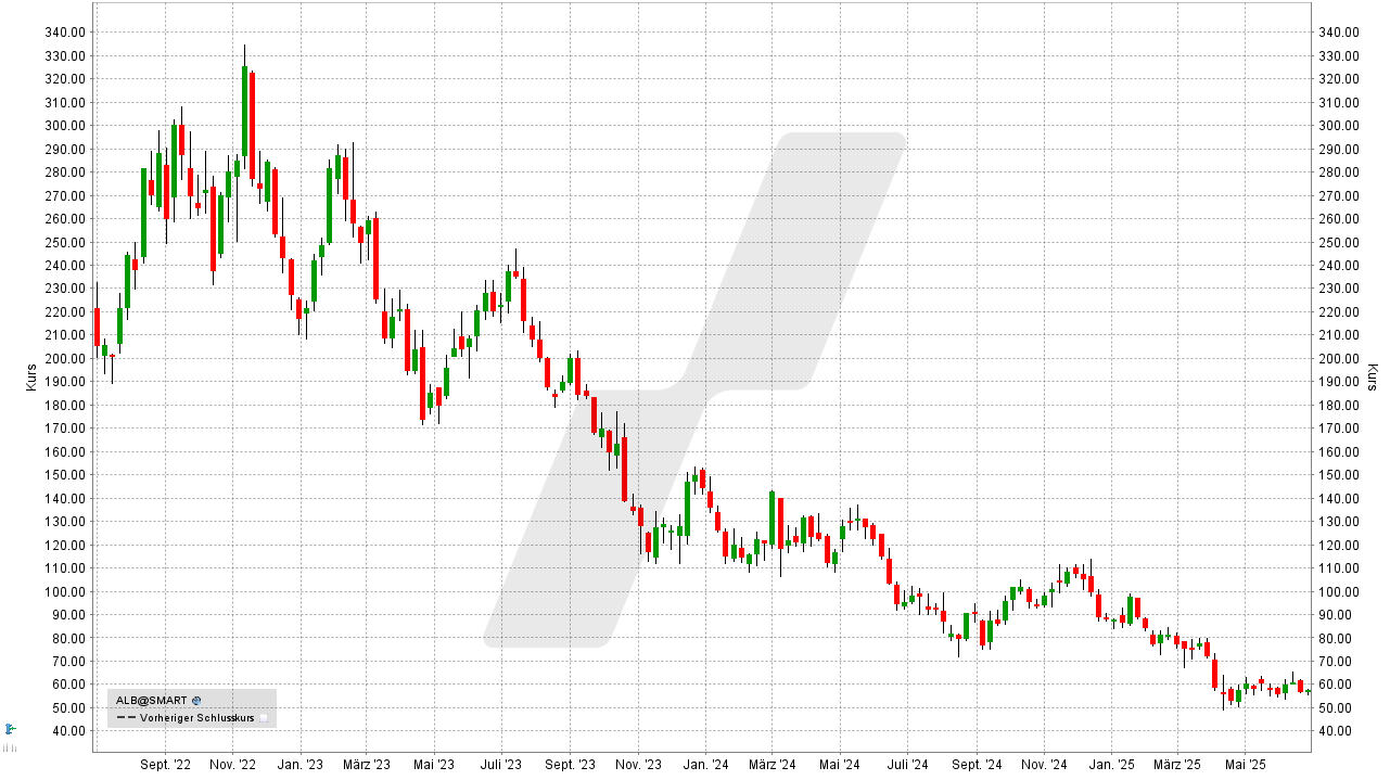 Lithium Aktien: Kursentwicklung der Albemarle Corporation Aktie von Juni 2022 bis Juni 2025 | Online Broker LYNX Lithium Aktien: Kursentwicklung der Albemarle Corporation Aktie von Juni 2022 bis Juni 2025 | Online Broker LYNX