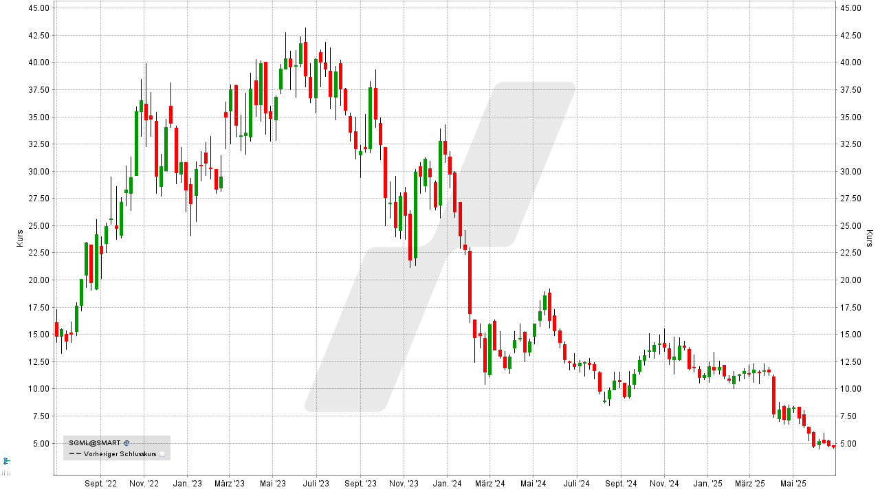 Lithium Aktien: Kursentwicklung der Sigma Lithium Aktie von Juni 2022 bis Juni 2025 | Online Broker LYNX Lithium Aktien: Kursentwicklung der Sigma Lithium Aktie von Juni 2022 bis Juni 2025 | Online Broker LYNX