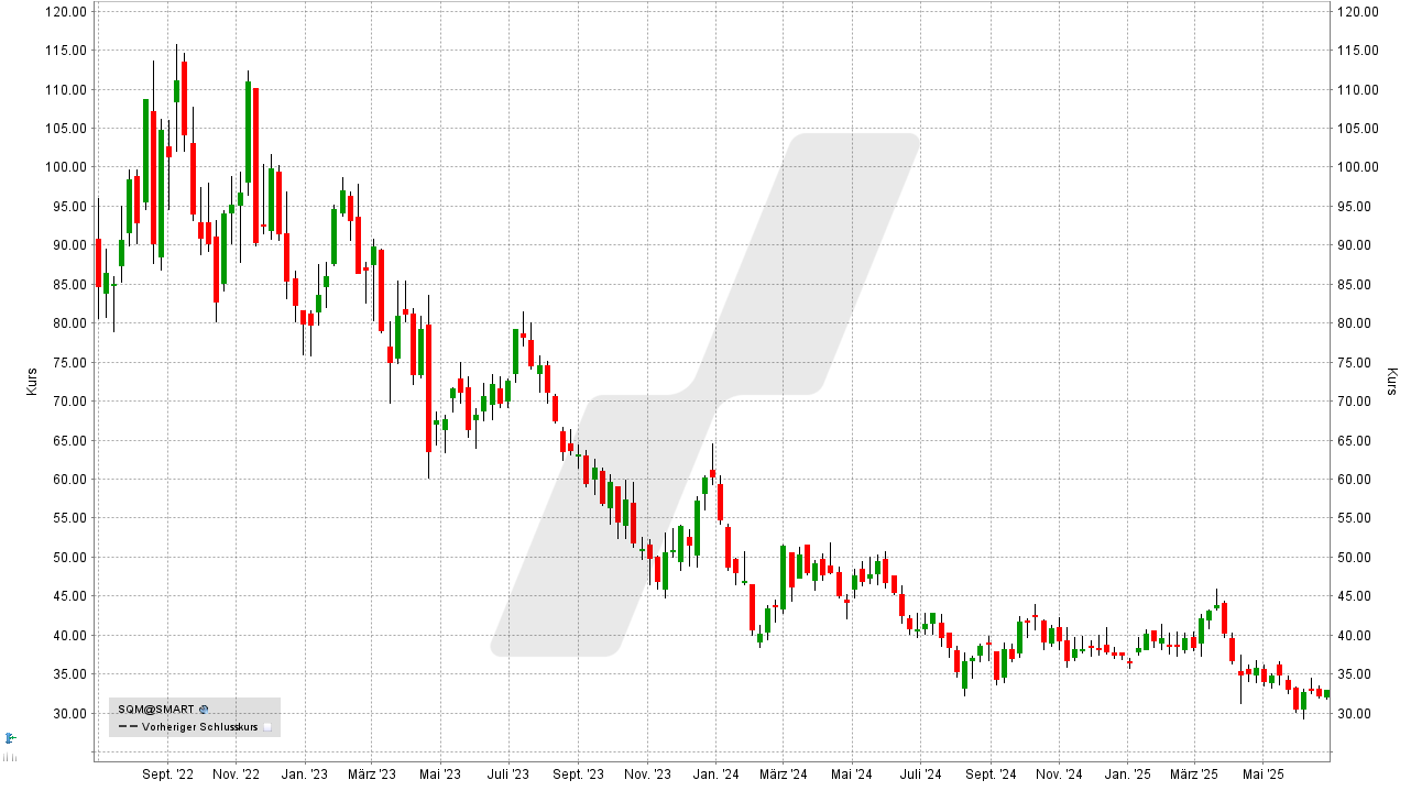 Lithium Aktien: Kursentwicklung der Sociedad Quimica Minera de Chile Aktie von Juni 2022 bis Juni 2025 | Online Broker LYNX Lithium Aktien: Kursentwicklung der Sociedad Quimica Minera de Chile Aktie von Juni 2022 bis Juni 2025 | Online Broker LYNX