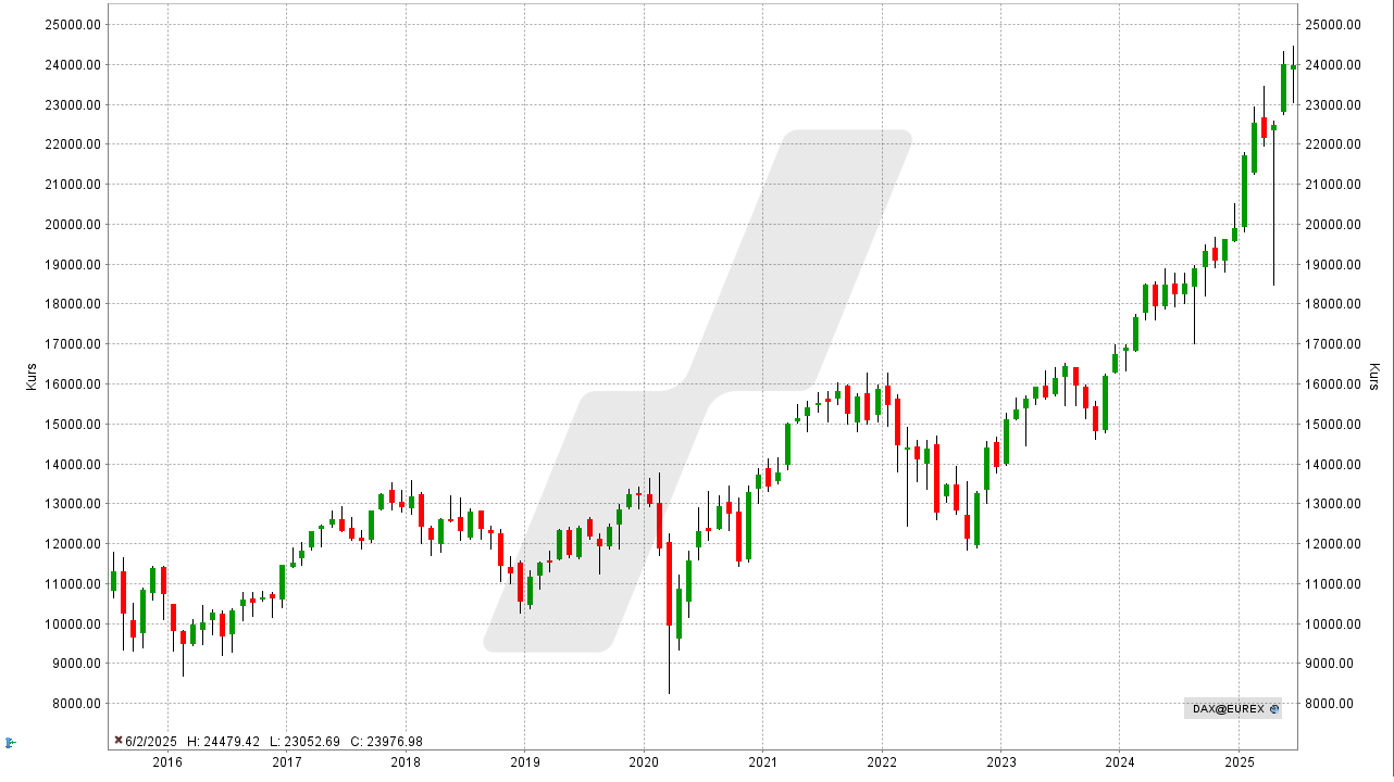 DAX-Prognose - Wie entwickelt sich der deutsche Aktienmarkt? -Kursentwicklung DAX-Performance-Index von Juni 2015 bis Juni 2025 | Online Broker LYNX DAX-Prognose - Wie entwickelt sich der deutsche Aktienmarkt? -Kursentwicklung DAX-Performance-Index von Juni 2015 bis Juni 2025 | Online Broker LYNX
