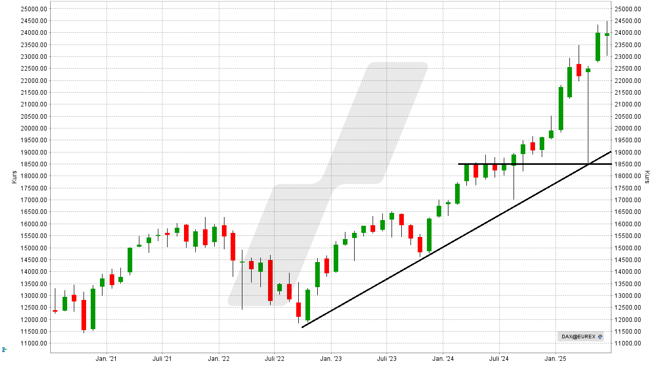 DAX-Prognose - Wie entwickelt sich der deutsche Aktienmarkt? - Kursentwicklung DAX-Performance-Index von Juni 2020 bis Juni 2025 | Online Broker LYNX DAX-Prognose - Wie entwickelt sich der deutsche Aktienmarkt? - Kursentwicklung DAX-Performance-Index von Juni 2020 bis Juni 2025 | Online Broker LYNX