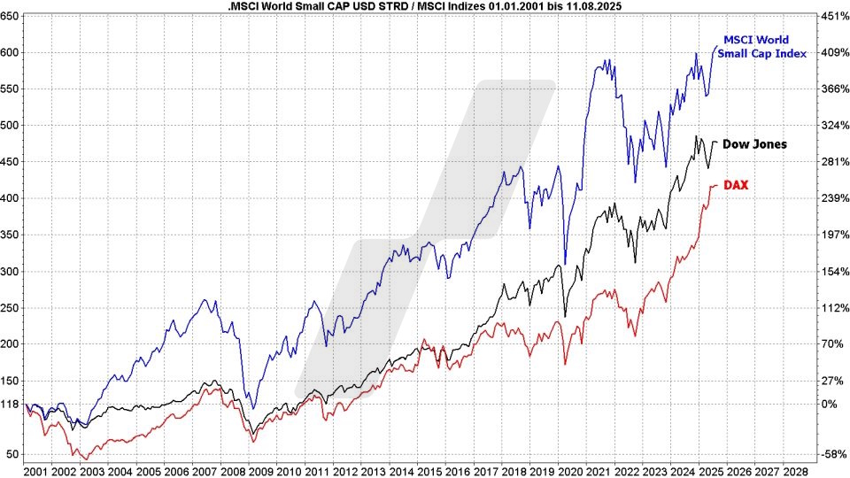 MSCI-World-Small-Cap-ETFs: Kursentwicklung MSCI-World-Small-Cap-Index, Dow Jones und DAX im Vergleich von 2001 bis 2025 | Online Broker LYNX