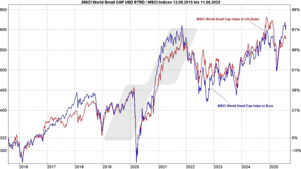 MSCI-World-Small-Cap-ETFs: Kursentwicklung MSCI-World-Small-Cap-Index in Euro und US-Dollar im Vergleich von 2015 bis 2025 | Online Broker LYNX