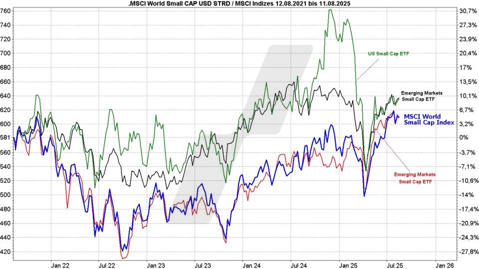 MSCI-World-Small-Cap-ETFs: Kursentwicklung MSCI-World-Small-Cap-Index und verschiedene Small-Cap-ETFs im Vergleich von 2021 bis 2025 | Online Broker LYNX