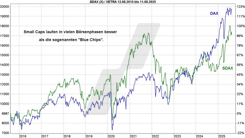 MSCI-World-Small-Cap-ETFs: Kursentwicklung SDAX und DAX im Vergleich von 2015 bis 2025 | Online Broker LYNX