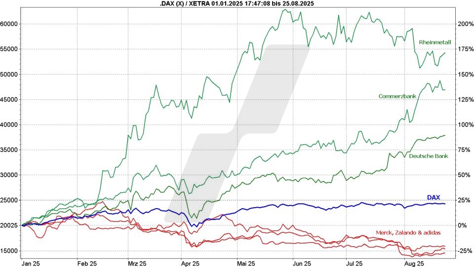 Deutsche Aktien: Kursentwicklung des DAX im Vergleich mit der Kursentwicklung von Aktien im Index von Januar 2025 bis August 2025 | Online Broker LYNX Deutsche Aktien: Kursentwicklung des DAX im Vergleich mit der Kursentwicklung von Aktien im Index von Januar 2025 bis August 2025 | Online Broker LYNX
