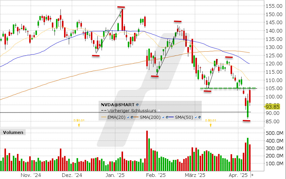 Nvidia Aktie: Chart vom 08.04.2025, Kurs: 96.30 USD, Kürzel: NVDA | Quelle: TWS | Online Broker LYNX