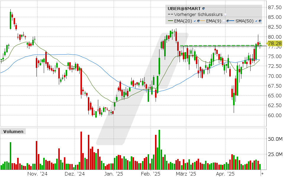 Uber Aktie: Chart vom 28.04.2025, Kurs: 78.33 USD, Kürzel: UBER | Quelle: TWS | Online Broker LYNX