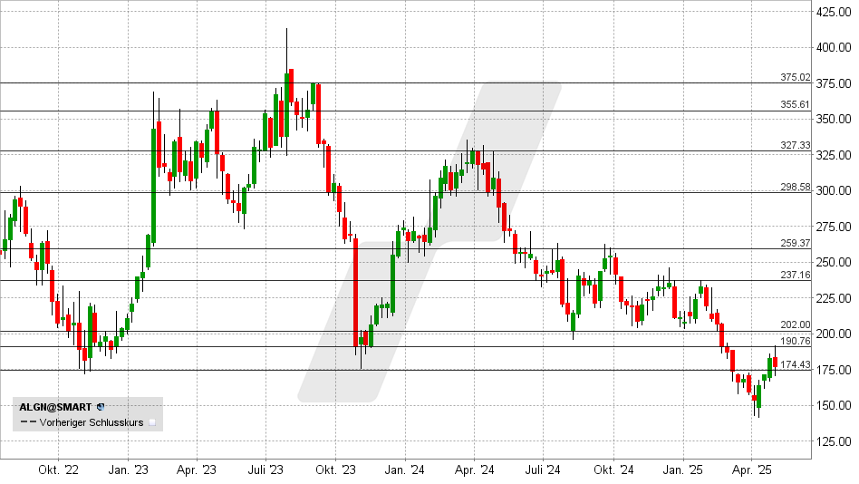 Align Technology Aktie: Chart vom 02.05.2025, Kurs: 176 USD - Kürzel: ALGN | Quelle: TWS | Online Broker LYNX Align Technology Aktie: Chart vom 02.05.2025, Kurs: 176 USD - Kürzel: ALGN | Online Broker LYNX