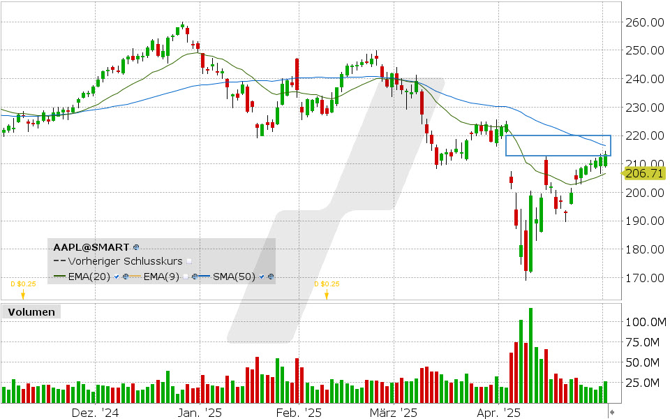 Apple Aktie: Chart vom 01.05.2025, Kurs: 213.32 USD, Kürzel: AAPL | Quelle: TWS | Online Broker LYNX
