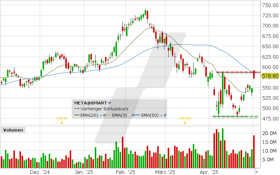 Meta Aktie: Chart vom 01.05.2025, Kurs: 572.21 USD, Kürzel: META | Quelle: TWS | Online Broker LYNX