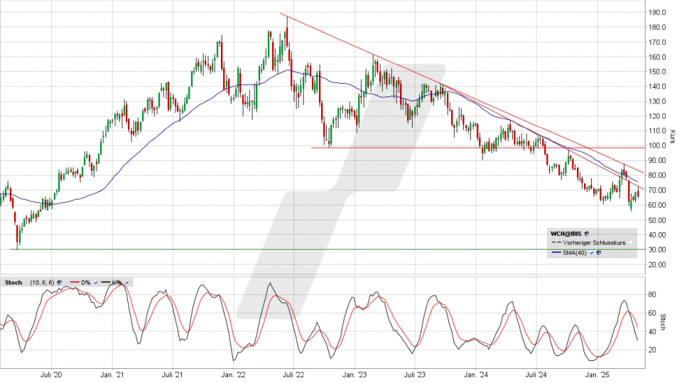 Wacker Chemie Aktie: Chart vom 30.04.2025, Kurs 66,00 Euro, Kürzel: WCH | Quelle: TWS | Online Broker LYNX