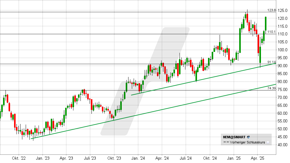 Nemetschek Aktie: Chart vom 02.05.2025, Kurs: 121 EUR - Kürzel: NEM | Quelle: TWS | Online Broker LYNX Nemetschek Aktie: Chart vom 02.05.2025, Kurs: 121 EUR - Kürzel: NEM | Online Broker LYNX