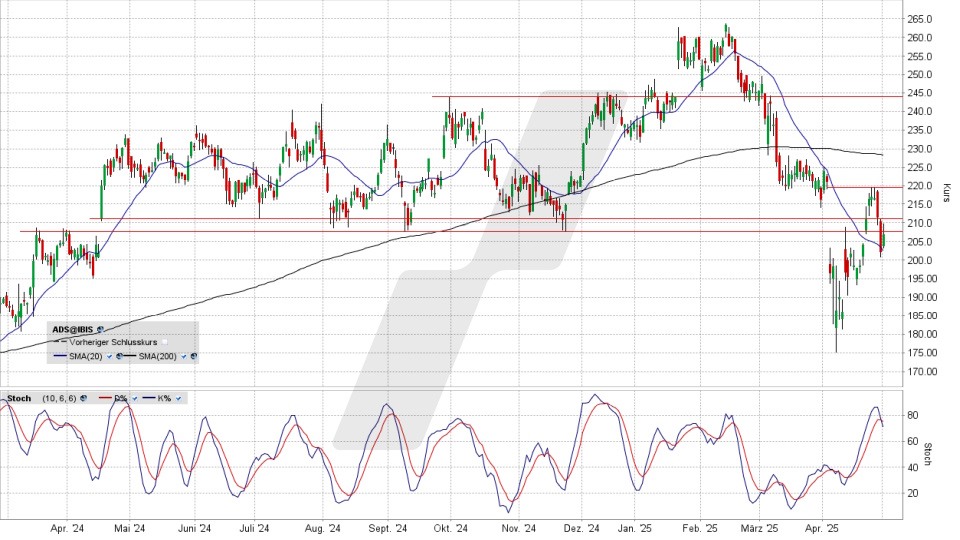 adidas Aktie: Chart vom 02.05.2025, Kurs 206,70 Euro, Kürzel: ADS | Online Broker LYNX