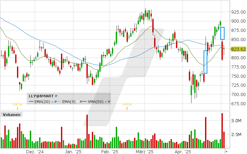 Eli Lilly Aktie: Chart vom 02.05.2025, Kurs: 823.62 USD, Kürzel: LLY | Quelle: TWS | Online Broker LYNX