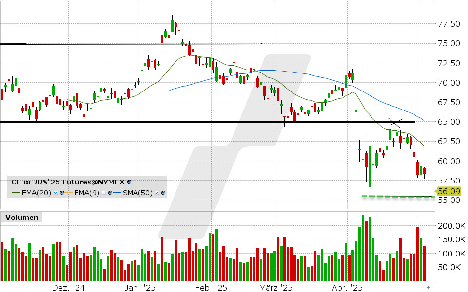 Light Sweet Crude Oil Future: Chart vom 05.05.2025, Kurs: 56.09 USD Kürzel: CL | Quelle: TWS | Online Broker LYNX Light Sweet Crude Oil Future: Chart vom 05.05.2025, Kurs: 56.09 USD Kürzel: CL | Quelle: TWS | Online Broker LYNX