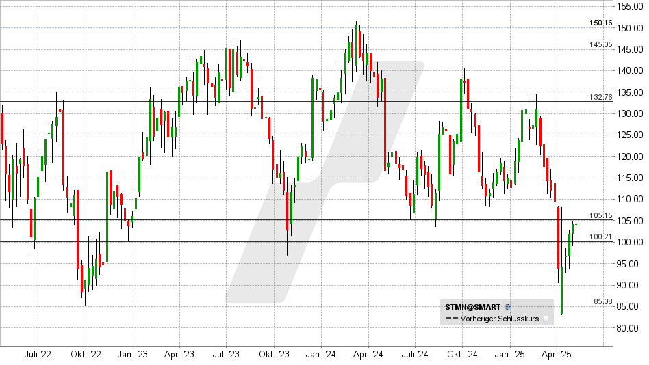 Straumann Aktie: Chart vom 05.05.2025, Kurs: 104 CHF - Kürzel: STMN | Online Broker LYNX