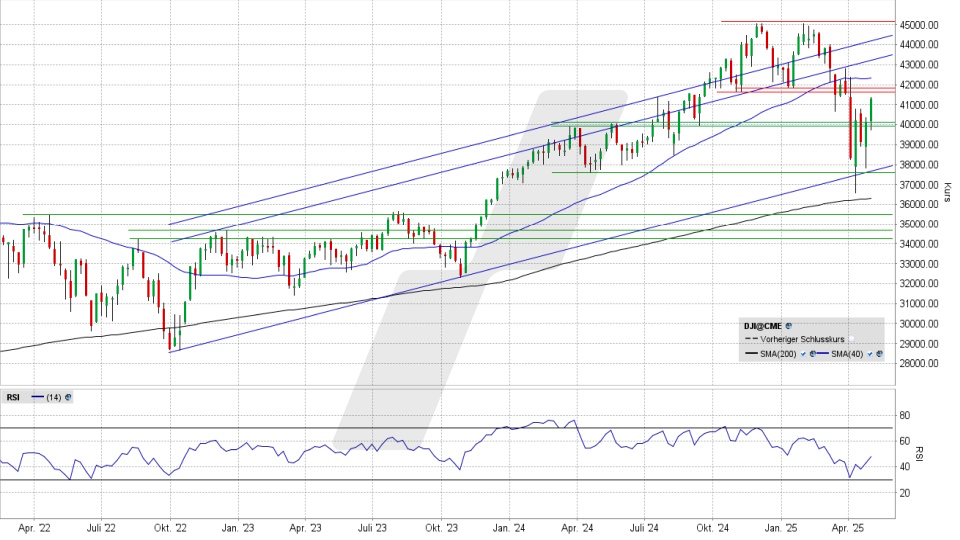 Dow Jones Index: Chart auf Wochenbasis vom 02.05.2025, Kurs 41.317,43 Punkte, Kürzel: INDU | Quelle: TWS | Online Broker LYNX Dow Jones Index: Chart auf Wochenbasis vom 02.05.2025, Kurs 41.317,43 Punkte, Kürzel: INDU | Quelle: TWS | Online Broker LYNX