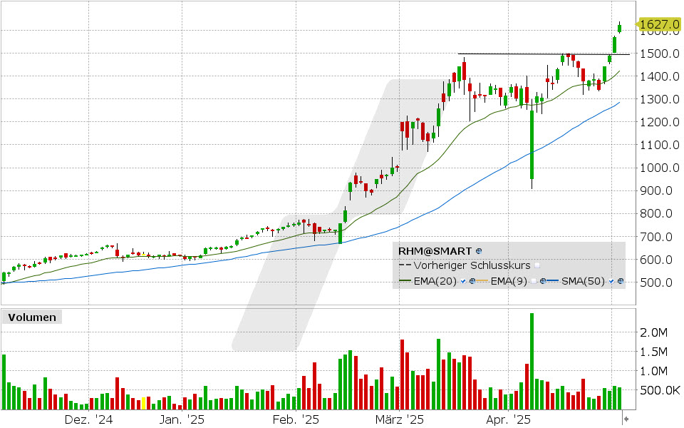Rheinmetall Aktie: Chart vom 05.05.2025, Kurs: 1.627 EUR Kürzel: RHM | Quelle: TWS | Online Broker LYNX
