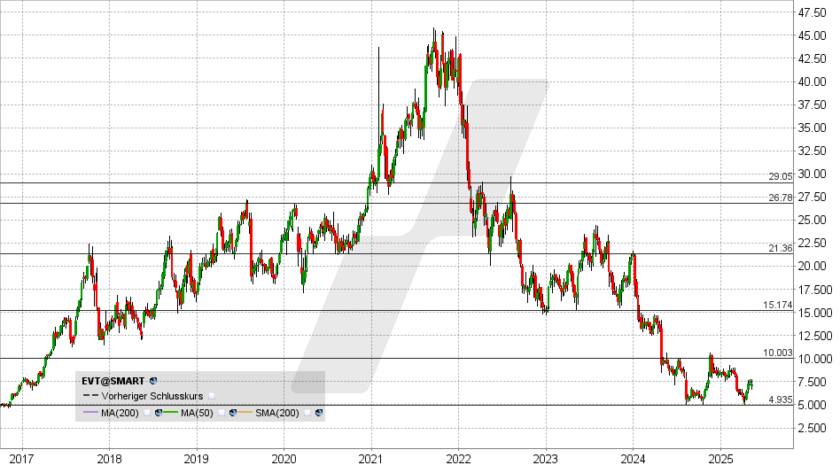 Evotec Aktie: Chart vom 06.05.2025, Kurs: 7,21 EUR - Kürzel: EVT | Online Broker LYNX