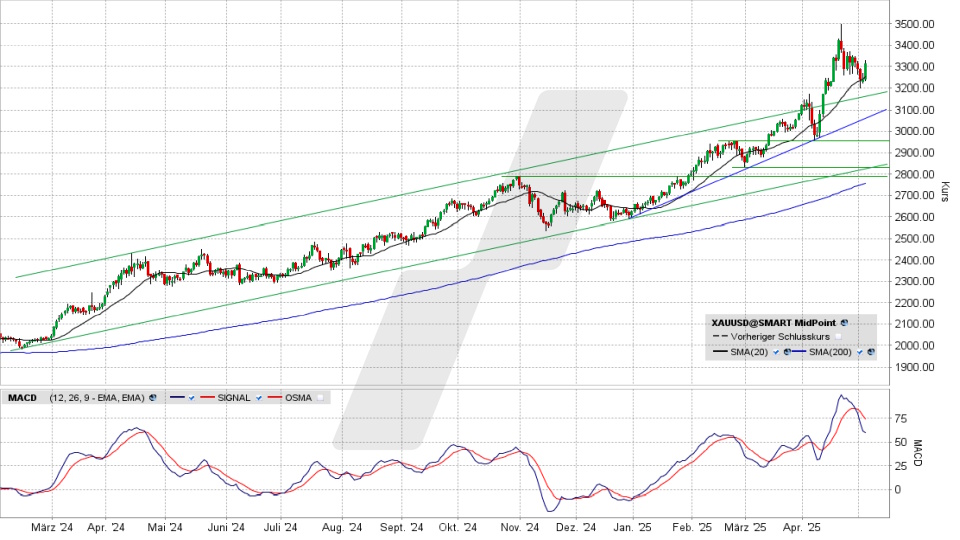 Gold: Chart vom 05.05.2025, Kurs 3.312,25 US-Dollar, Kürzel: XAUUSD | Quelle: TWS | Online Broker LYNX