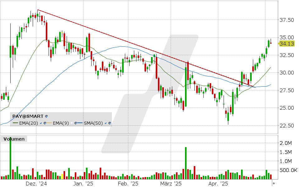 Paymentus Aktie: Chart vom 06.05.2025, Kurs: 34.13 USD, Kürzel: PAY | Quelle: TWS | Online Broker LYNX Paymentus Aktie: Chart vom 06.05.2025, Kurs: 34.13 USD, Kürzel: PAY | Quelle: TWS | Online Broker LYNX