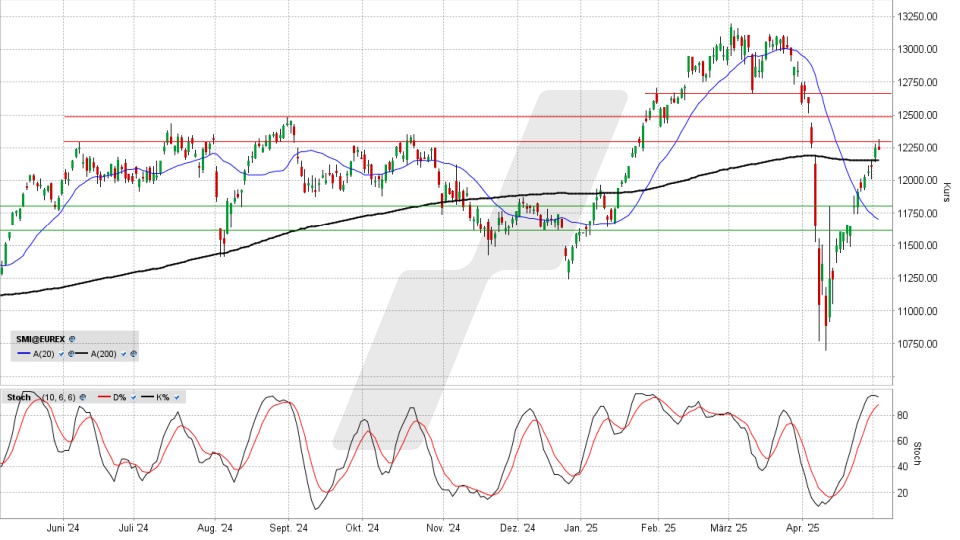 SMI Index: Chart vom 05.05.2025, Kurs 12.233,03 Punkte, Kürzel: SMI | Online Broker LYNX