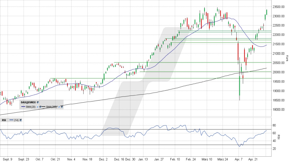 DAX Index: Tageschart vom 05.05.2025, Kurs 23.344,54 Punkte, Kürzel: DAX | Online Broker LYNX DAX Index: Tageschart vom 05.05.2025, Kurs 23.344,54 Punkte, Kürzel: DAX | Online Broker LYNX